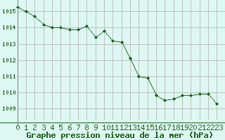 Courbe de la pression atmosphrique pour Millau - Soulobres (12)