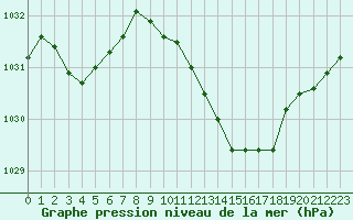 Courbe de la pression atmosphrique pour Voiron (38)