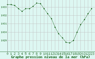 Courbe de la pression atmosphrique pour Sisteron (04)