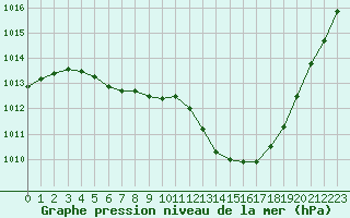 Courbe de la pression atmosphrique pour Treize-Vents (85)