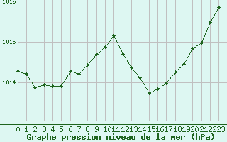 Courbe de la pression atmosphrique pour Bourg-Saint-Andol (07)