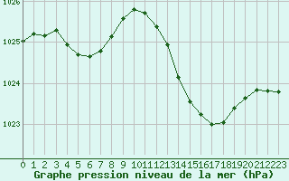 Courbe de la pression atmosphrique pour Millau (12)