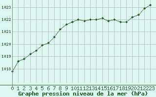 Courbe de la pression atmosphrique pour Cerisiers (89)