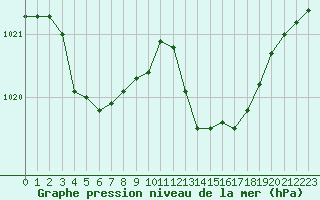 Courbe de la pression atmosphrique pour Cazaux (33)