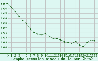 Courbe de la pression atmosphrique pour Bordeaux (33)