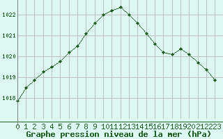Courbe de la pression atmosphrique pour Treize-Vents (85)