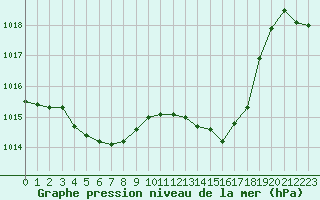 Courbe de la pression atmosphrique pour Montlimar (26)