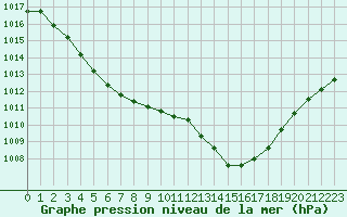 Courbe de la pression atmosphrique pour Herbault (41)