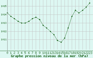 Courbe de la pression atmosphrique pour Saint-Auban (04)