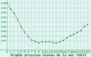 Courbe de la pression atmosphrique pour Herserange (54)