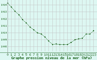 Courbe de la pression atmosphrique pour Trgueux (22)