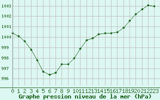 Courbe de la pression atmosphrique pour Puissalicon (34)