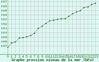 Courbe de la pression atmosphrique pour Renwez (08)