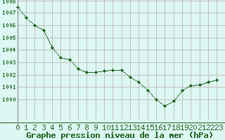 Courbe de la pression atmosphrique pour Saint-Philbert-sur-Risle (27)