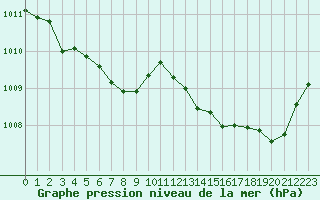 Courbe de la pression atmosphrique pour Cabestany (66)