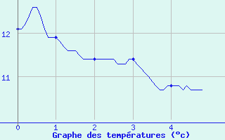 Courbe de tempratures pour Saint-Martin-de-Londres (34)