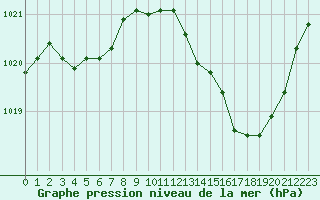 Courbe de la pression atmosphrique pour Auch (32)