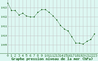 Courbe de la pression atmosphrique pour Avila - La Colilla (Esp)