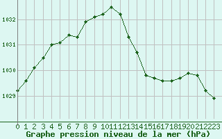 Courbe de la pression atmosphrique pour Dijon / Longvic (21)