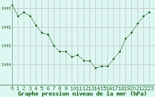 Courbe de la pression atmosphrique pour Herhet (Be)