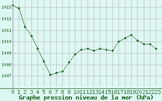 Courbe de la pression atmosphrique pour Dinard (35)