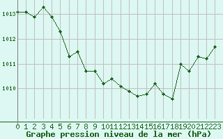 Courbe de la pression atmosphrique pour Saint-Auban (04)