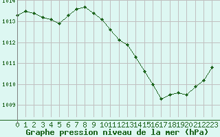 Courbe de la pression atmosphrique pour Montredon des Corbires (11)