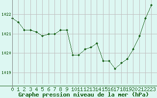 Courbe de la pression atmosphrique pour Aurillac (15)