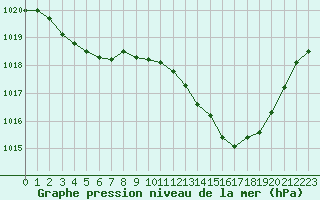 Courbe de la pression atmosphrique pour Nmes - Garons (30)