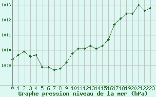 Courbe de la pression atmosphrique pour Izegem (Be)