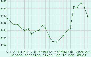 Courbe de la pression atmosphrique pour Saint-Auban (04)