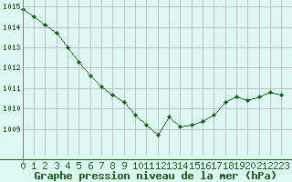 Courbe de la pression atmosphrique pour Cognac (16)