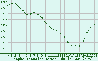 Courbe de la pression atmosphrique pour Aurillac (15)