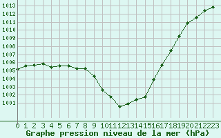 Courbe de la pression atmosphrique pour Chlons-en-Champagne (51)