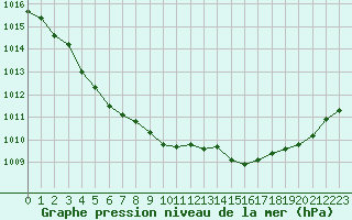 Courbe de la pression atmosphrique pour Gouzon (23)