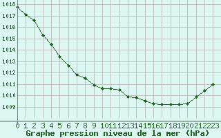 Courbe de la pression atmosphrique pour Cap Ferret (33)