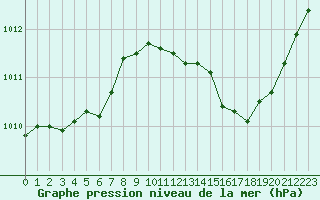 Courbe de la pression atmosphrique pour Bziers Cap d