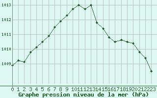 Courbe de la pression atmosphrique pour Bordeaux (33)