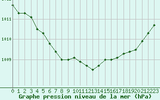 Courbe de la pression atmosphrique pour Sausseuzemare-en-Caux (76)