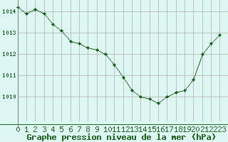 Courbe de la pression atmosphrique pour Ristolas (05)