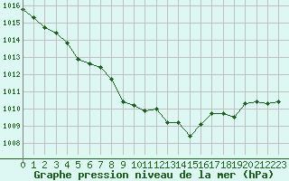 Courbe de la pression atmosphrique pour Courcouronnes (91)