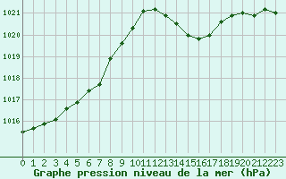 Courbe de la pression atmosphrique pour Bourg-en-Bresse (01)