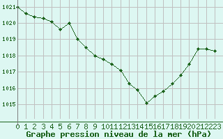 Courbe de la pression atmosphrique pour Pertuis - Grand Cros (84)