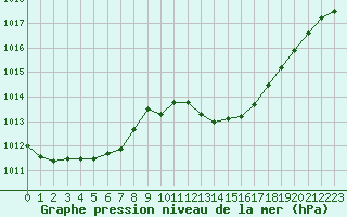 Courbe de la pression atmosphrique pour Rodez (12)