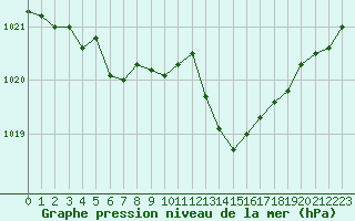 Courbe de la pression atmosphrique pour Tthieu (40)