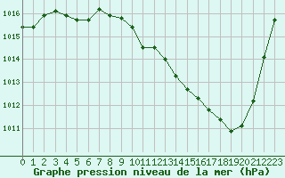 Courbe de la pression atmosphrique pour Ambrieu (01)