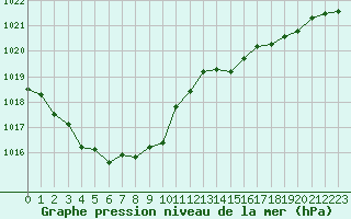 Courbe de la pression atmosphrique pour Pointe de Socoa (64)