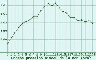 Courbe de la pression atmosphrique pour Leign-les-Bois (86)