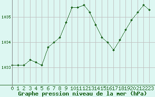 Courbe de la pression atmosphrique pour Sainte-Genevive-des-Bois (91)