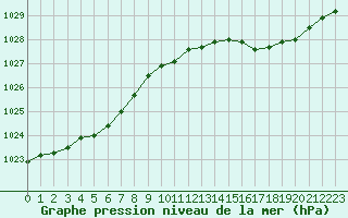 Courbe de la pression atmosphrique pour Guidel (56)